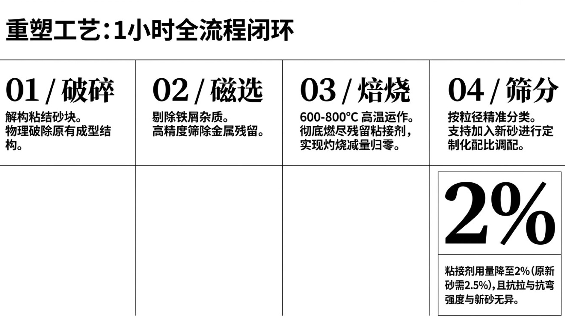 热法再生四步流程