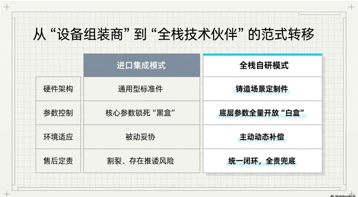 数据对比